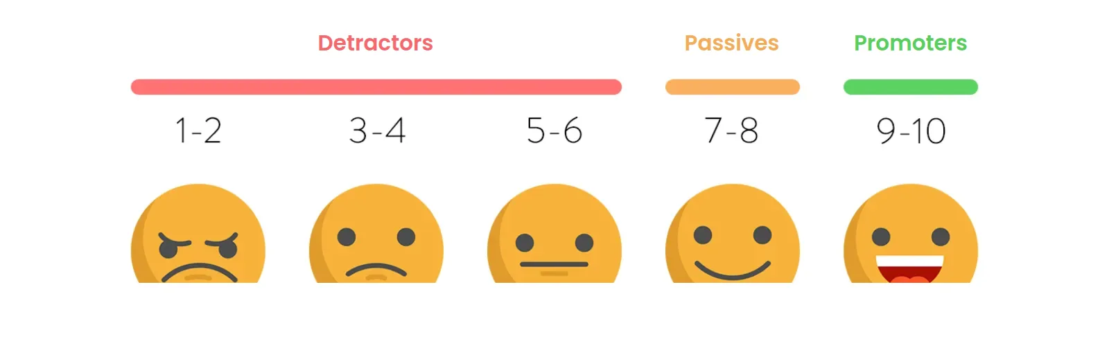 How to calculate the eNPS: detractors, passives, promoters