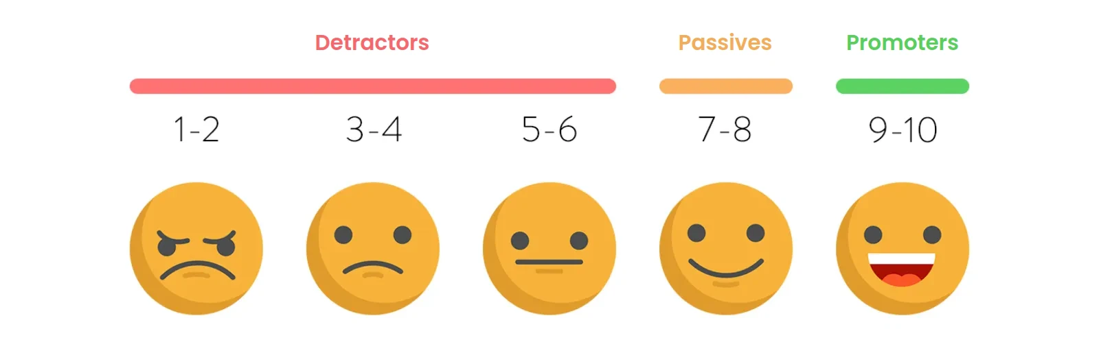 How to calculate the eNPS: detractors, passives, promoters