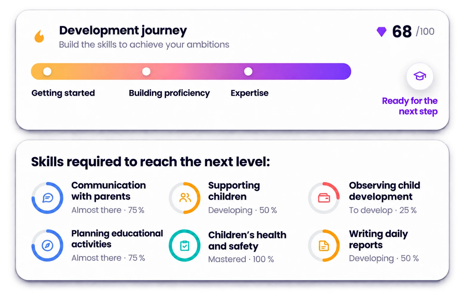 An educator's growth path in Amélio: from getting started to expertise, with required skills such as working with children and health and safety