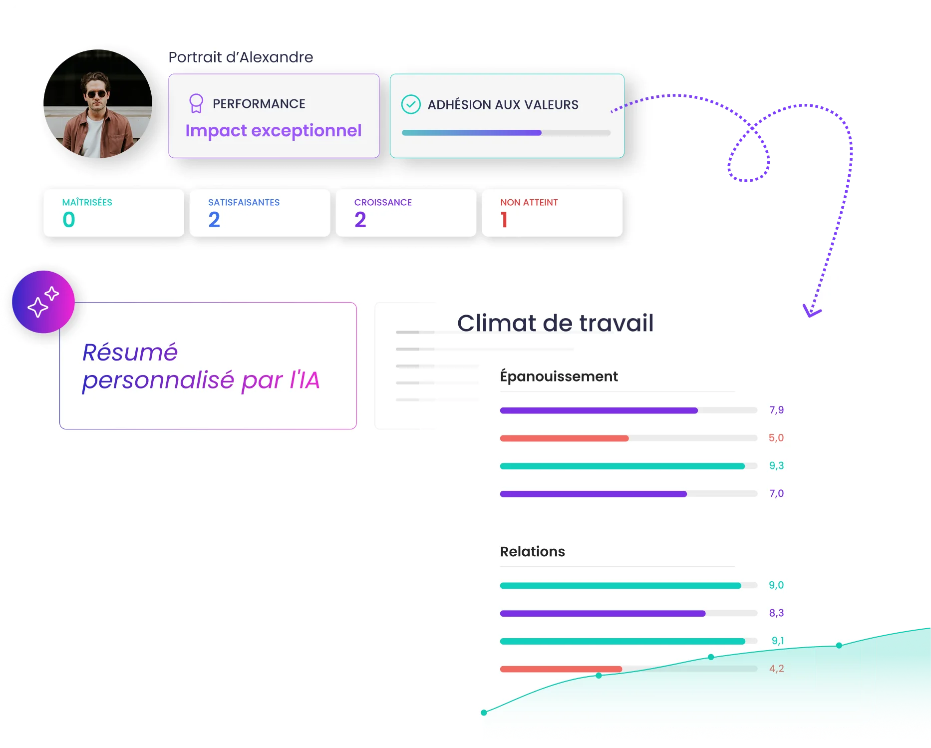 Portrait d'un employé dans Amélio : performance, adhésion aux valeurs et climat de travail de son équipe