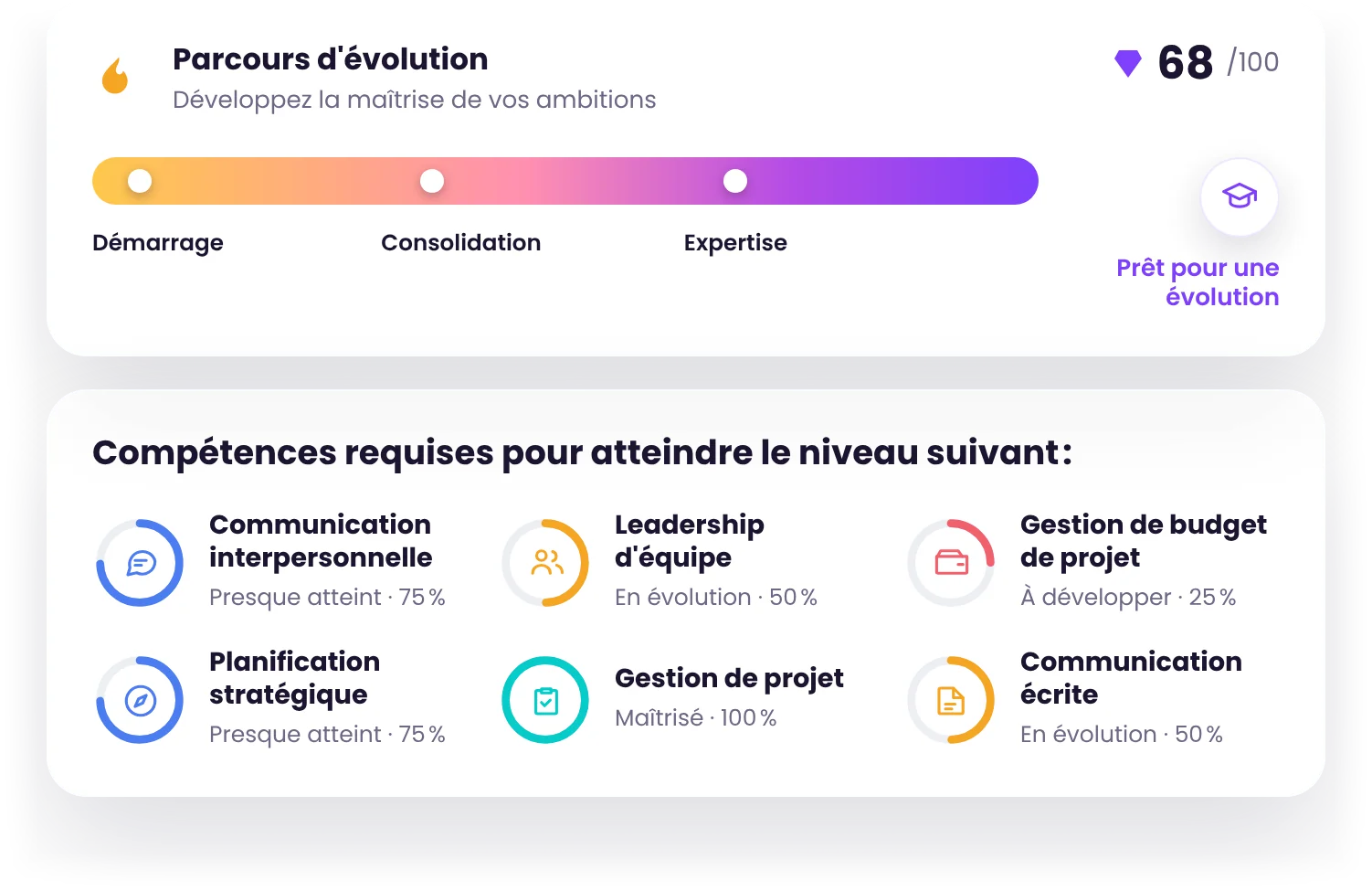 Parcours d'évolution dans Amélio : du démarrage à l'expertise, avec les compétences requises pour atteindre le niveau suivant