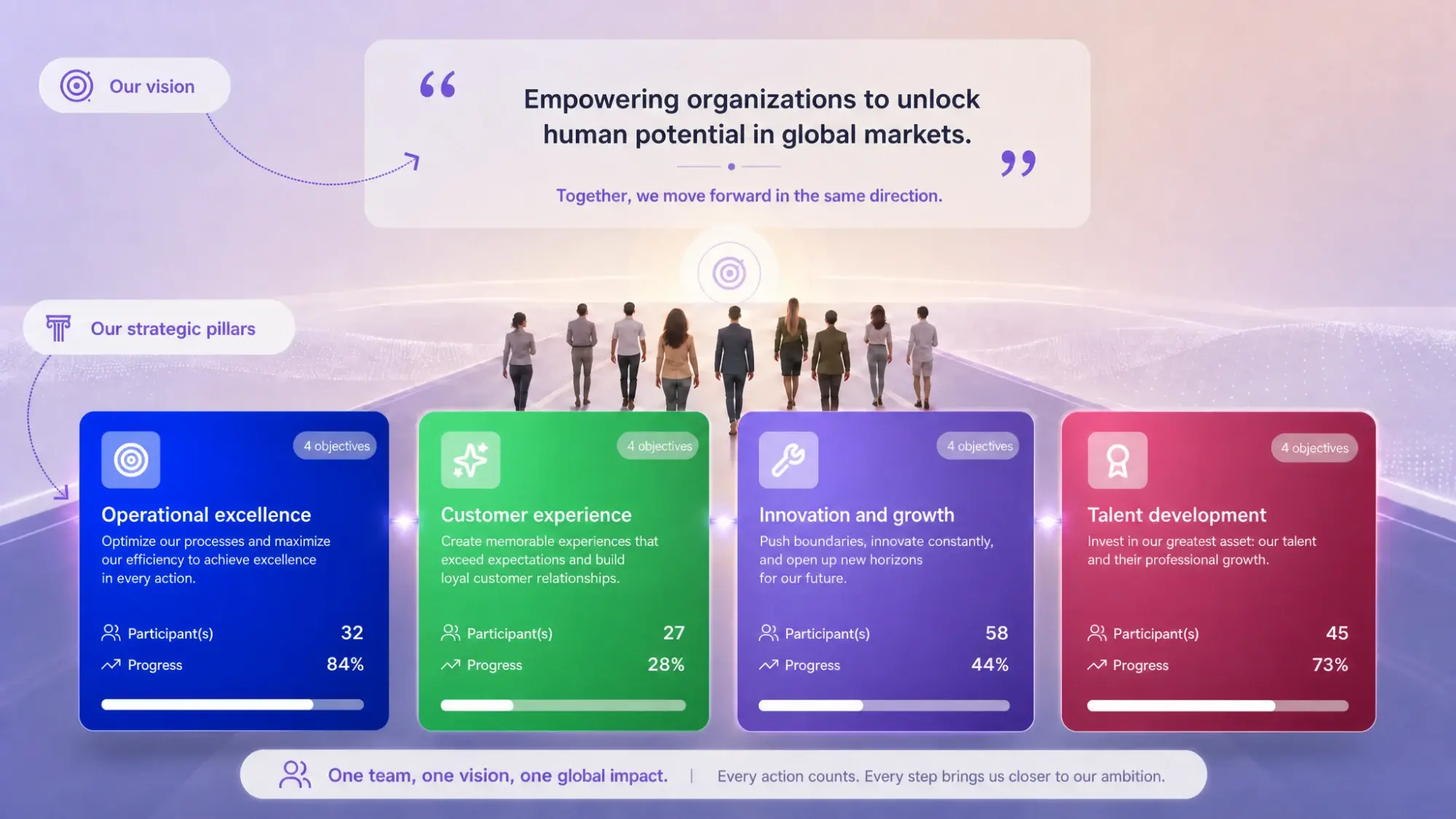 Our vision and strategic pillars in Amélio, with the progress of each pillar