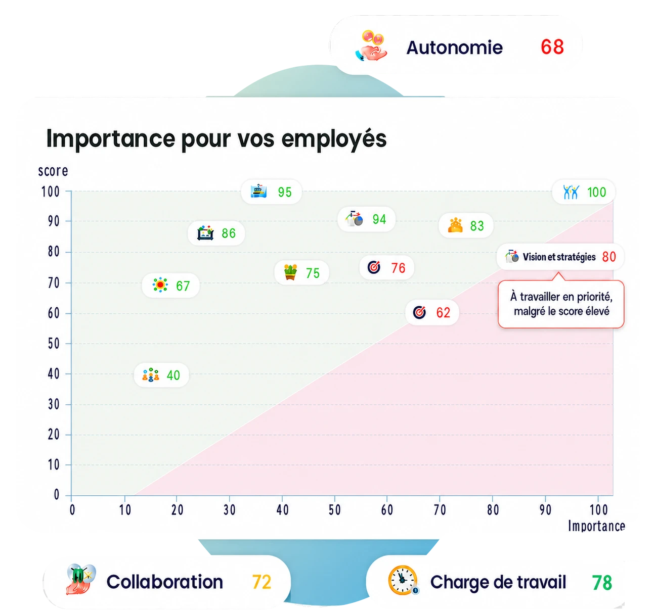 Matrice d'importance par collaborateur, priorisation des leviers