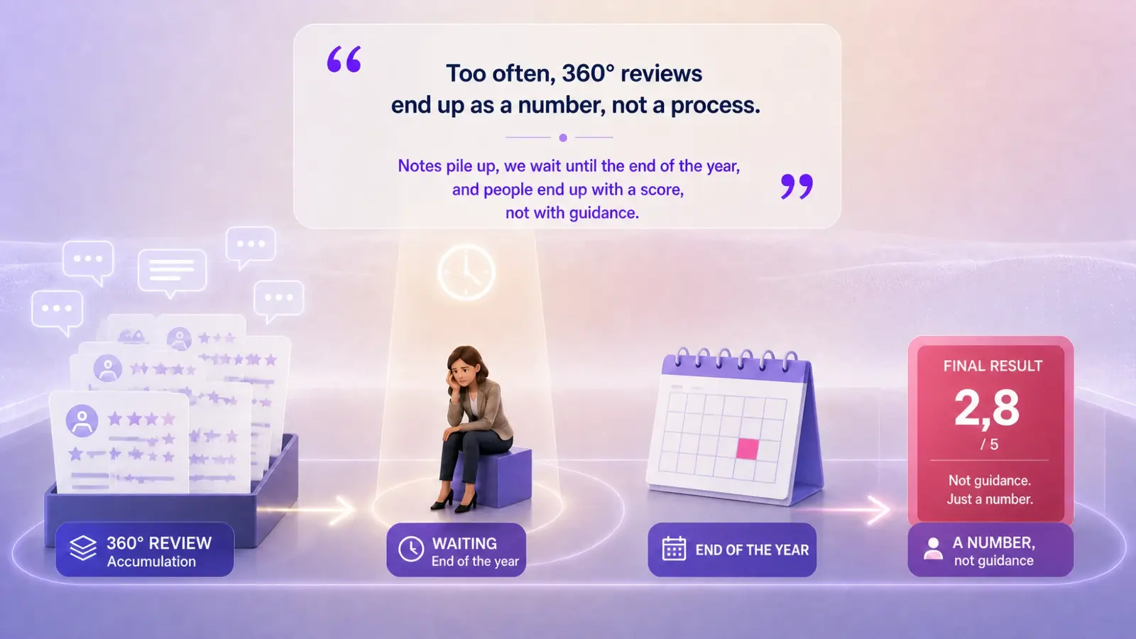 The classic path of a 360 feedback: a pile of scores, a wait until the end of the year, then a final result reduced to a number (2.8 out of 5), a grade rather than a direction.