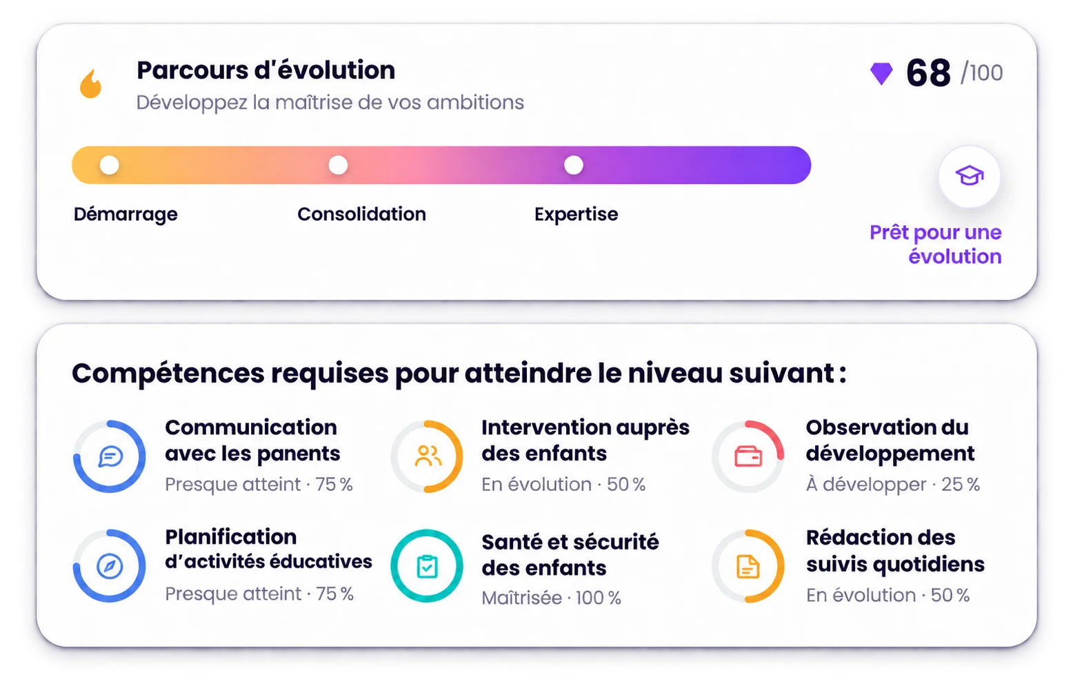 Parcours d'évolution d'une éducatrice dans Amélio : du démarrage à l'expertise, avec les compétences requises comme l'intervention auprès des enfants et la santé et sécurité